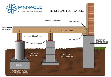 concrete piers for house foundation connected to metal i beam|house built on piers foundation.